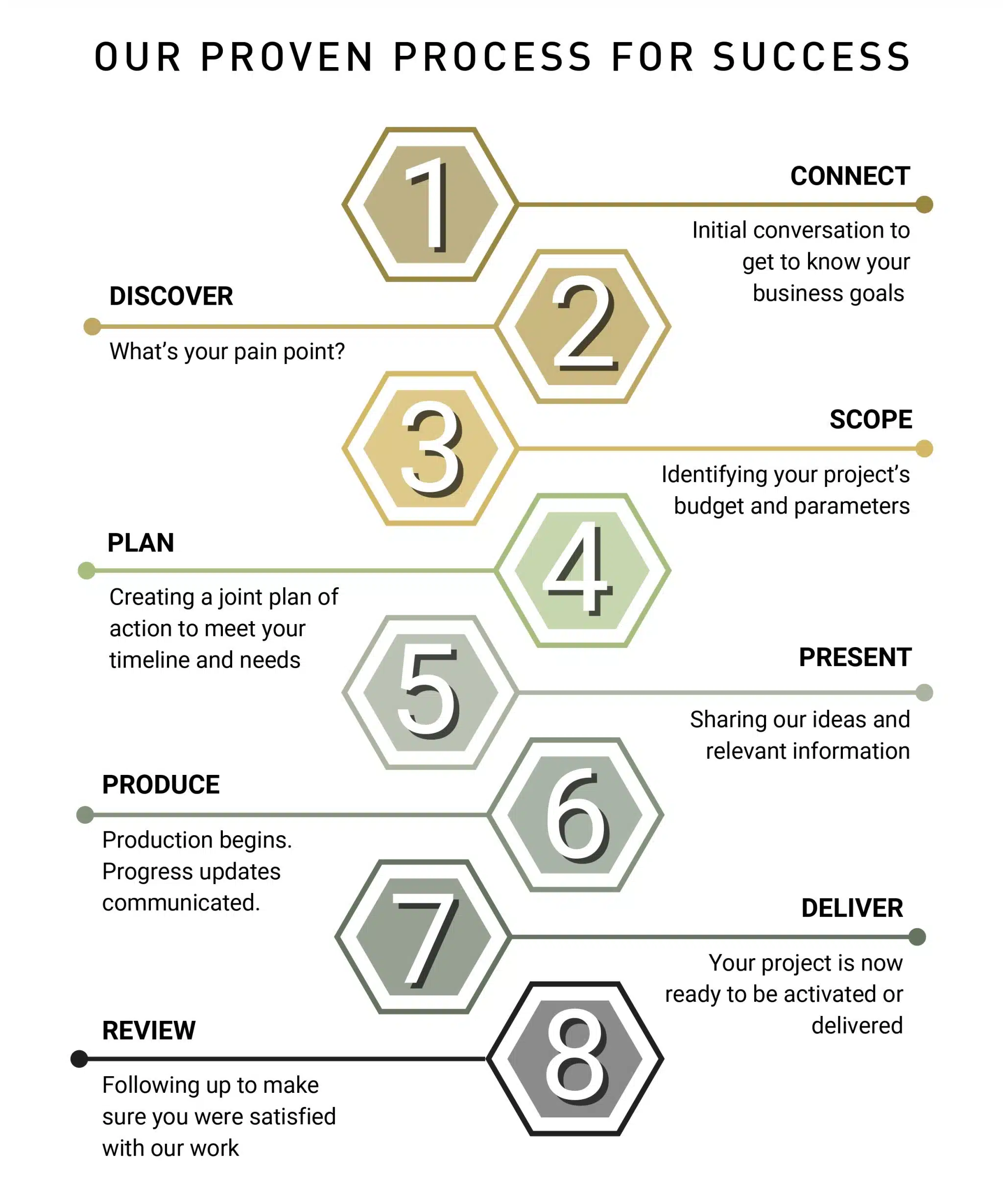 Our Proven Process for Success. Understanding how Honeycomb Promotional Marketing Agency operates so you can be successful