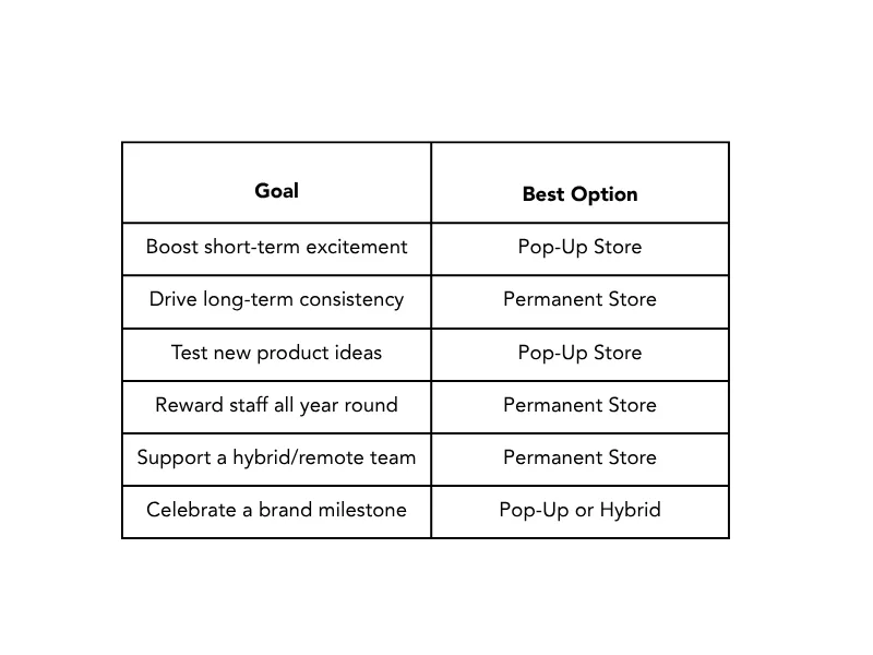 Table comparing pop-up and permanent store goals