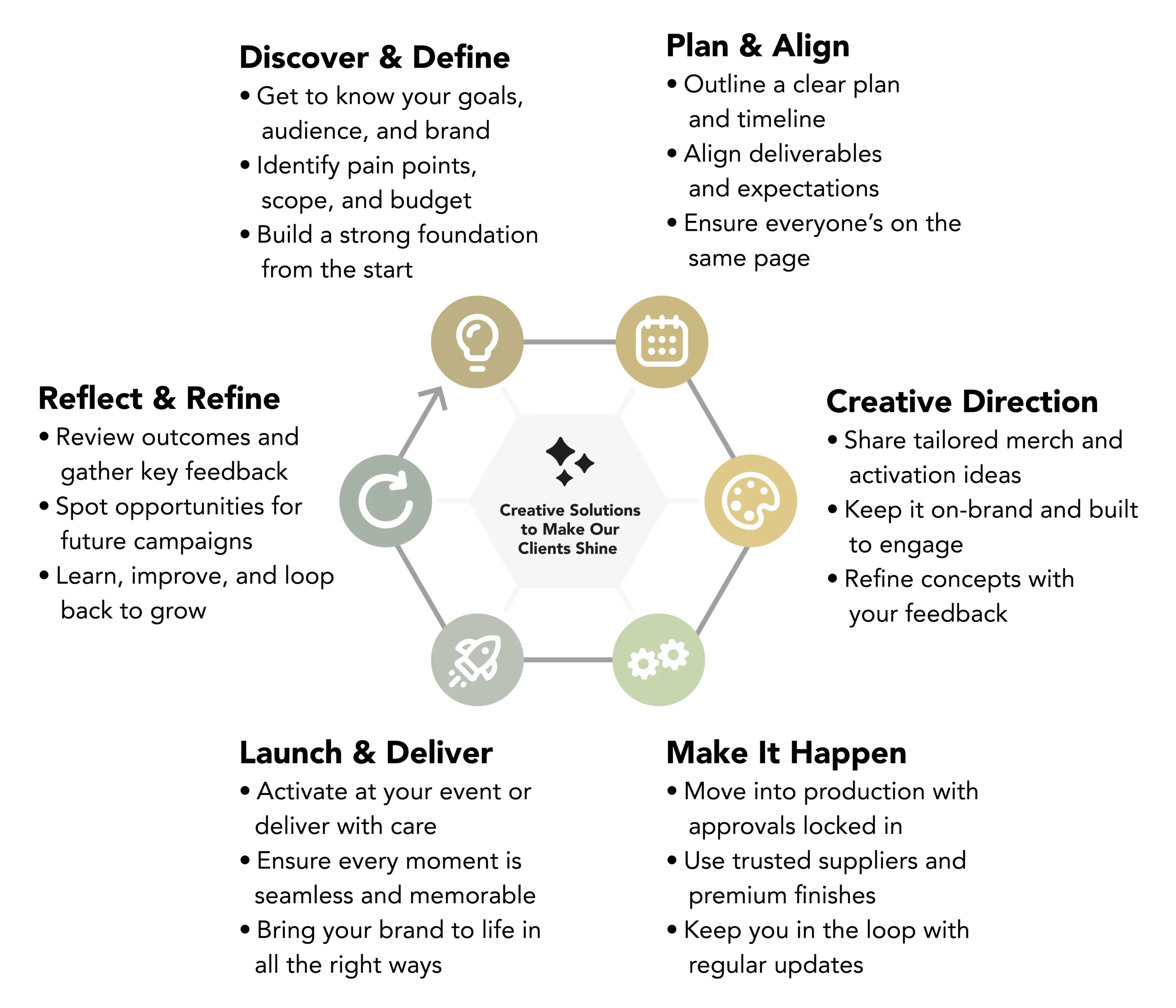 Honeycomb Proven Process brand activation engagement