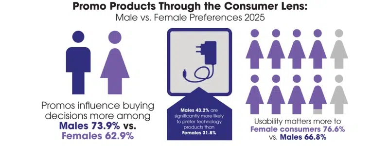 Gender promo insights: influence, tech, usability
