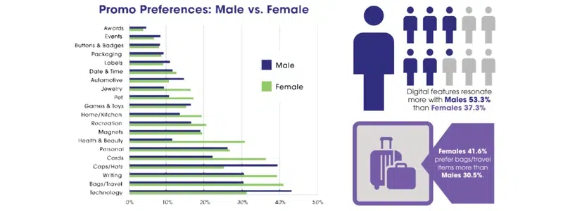 Promo preferences chart by gender
