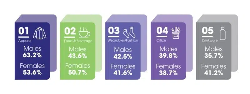 Gender promo product preferences by category
